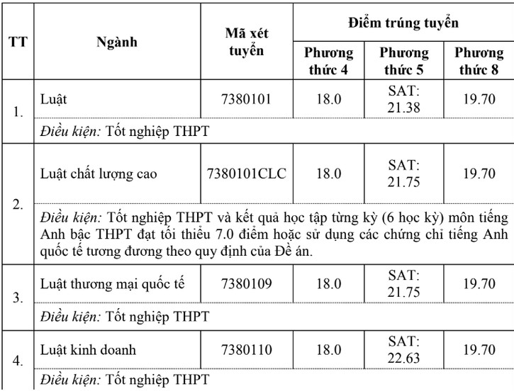Điểm chuẩn Đại học Luật - Đại học quốc gia Hà Nội 2024
