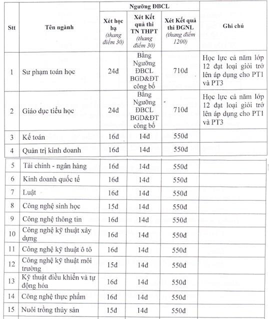 Điểm sàn Trường Đại học Bách khoa TPHCM 2024