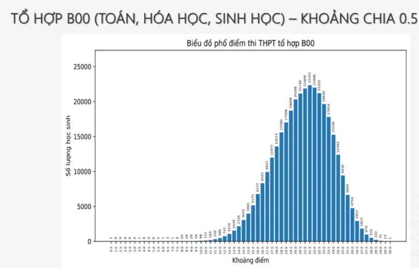 Phổ điểm khối B00 năm 2024
