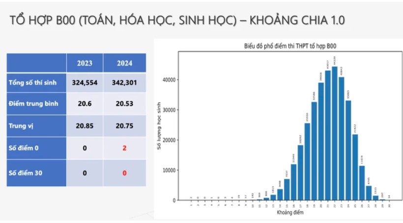 Phổ điểm khối B00 năm 2024