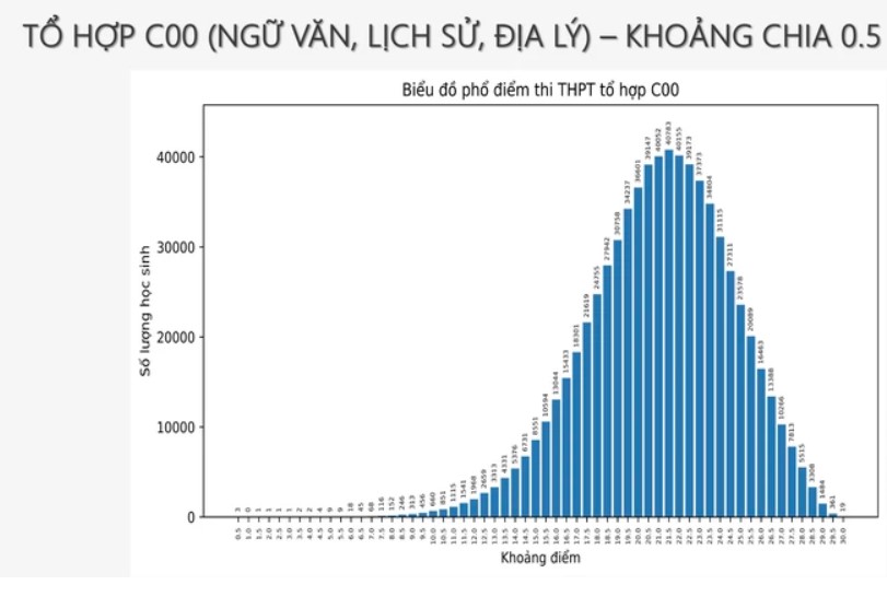 Phổ điểm khối C00 năm 2024
