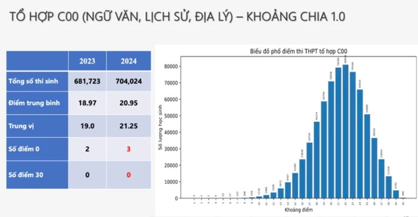 Phổ điểm khối C00 năm 2024