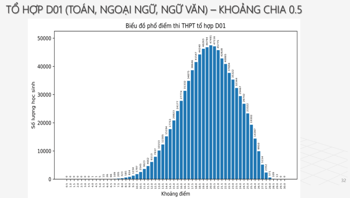 Phổ điểm khối D01 năm 2024