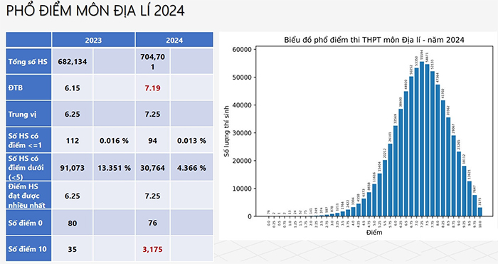 Phổ điểm môn Địa lý 2024