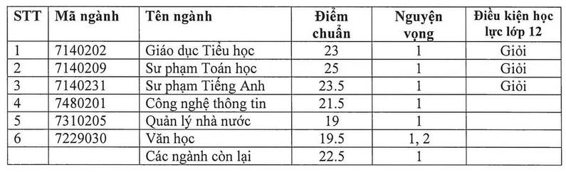 Điểm chuẩn trúng tuyển Đại học Quy Nhơn năm 2024