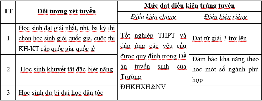 Điểm chuẩn xét tuyển sớm Trường Đại học Khoa học xã hội và Nhân văn Hà Nội 2024