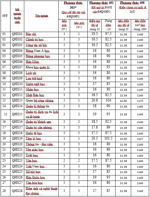 Điểm chuẩn xét tuyển sớm Trường Đại học Khoa học xã hội và Nhân văn Hà Nội 2024