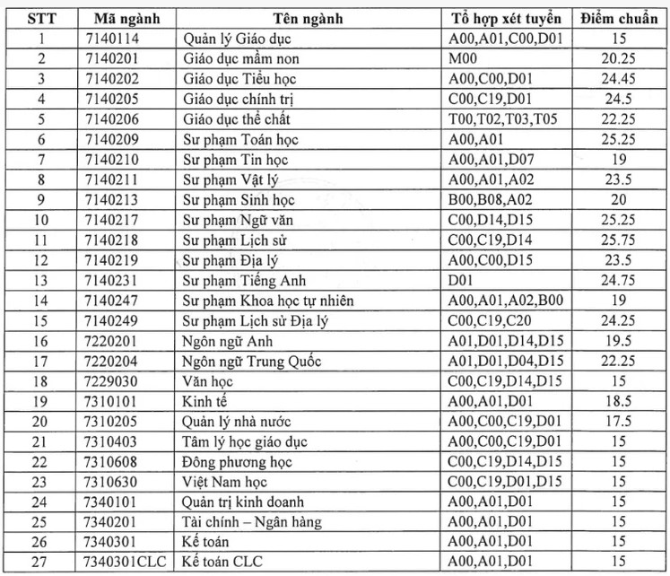 Điểm chuẩn Đại học Quy nhơn 2023 chính thức