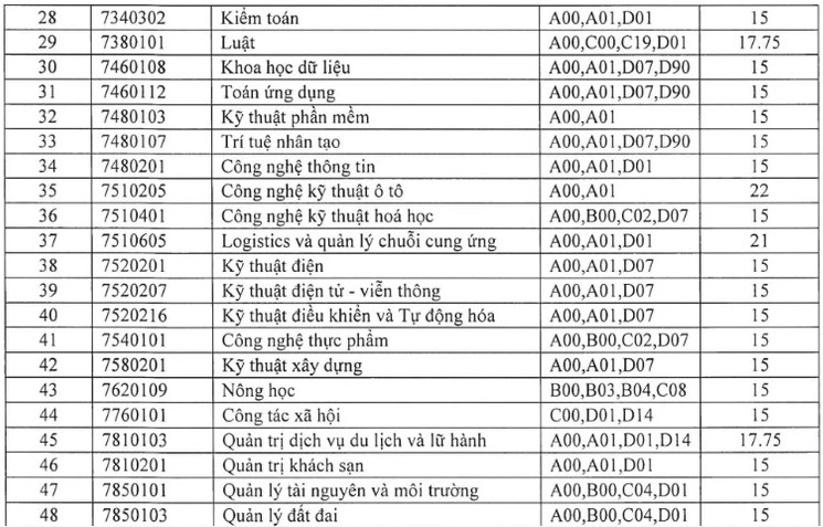 Điểm chuẩn Đại học Quy nhơn 2023 chính thức