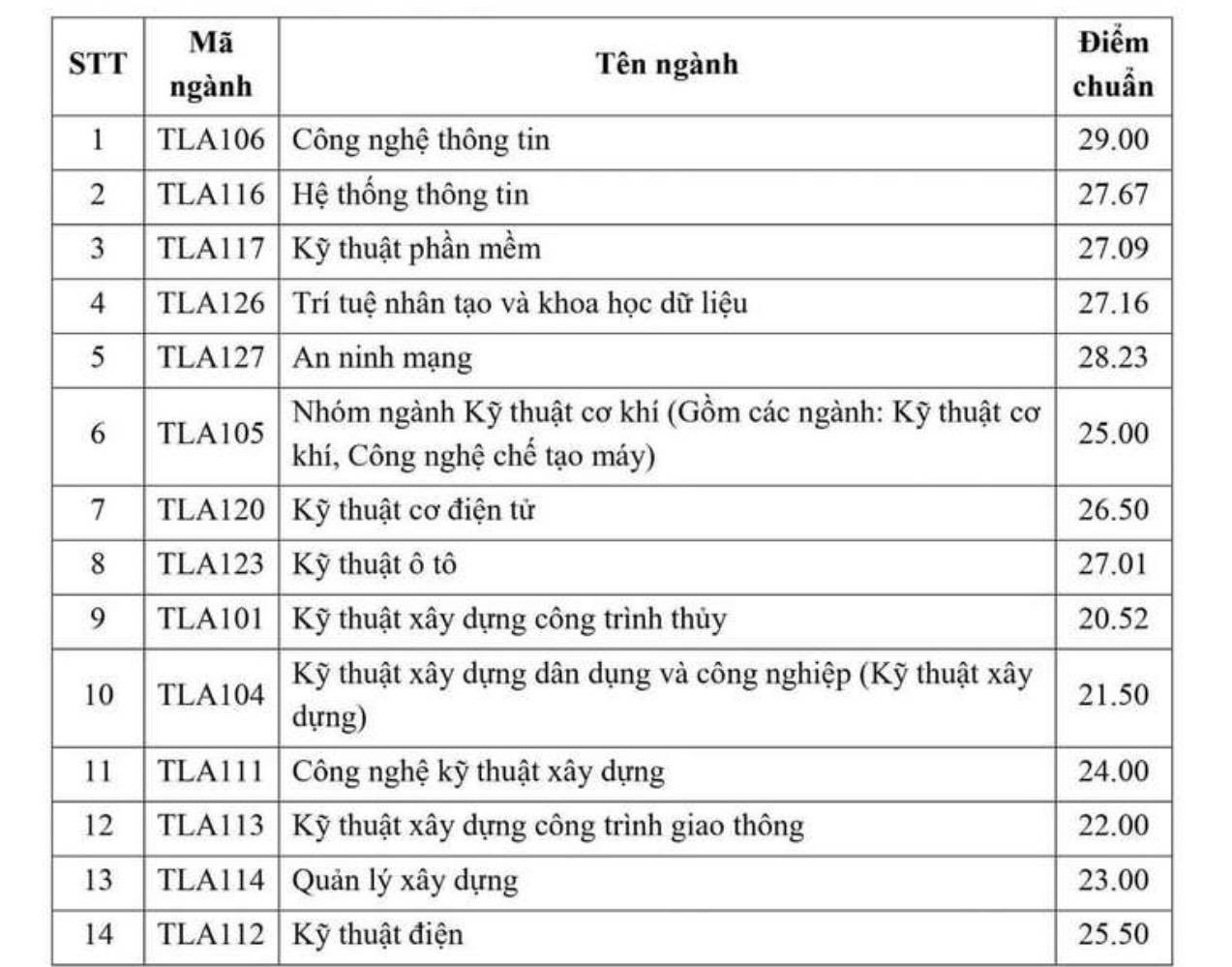 Điểm xét học bạ Đại học Thủy lợi 2024