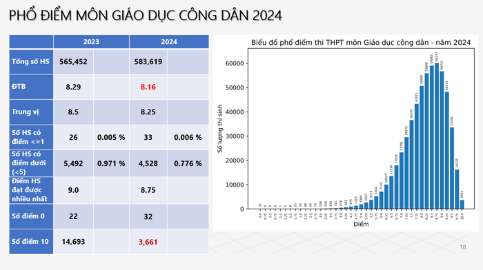 Phổ điểm thi THPT quốc gia môn GDCD 2024