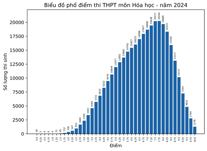 Phổ điểm thi THPT quốc gia 2024 môn Hóa
