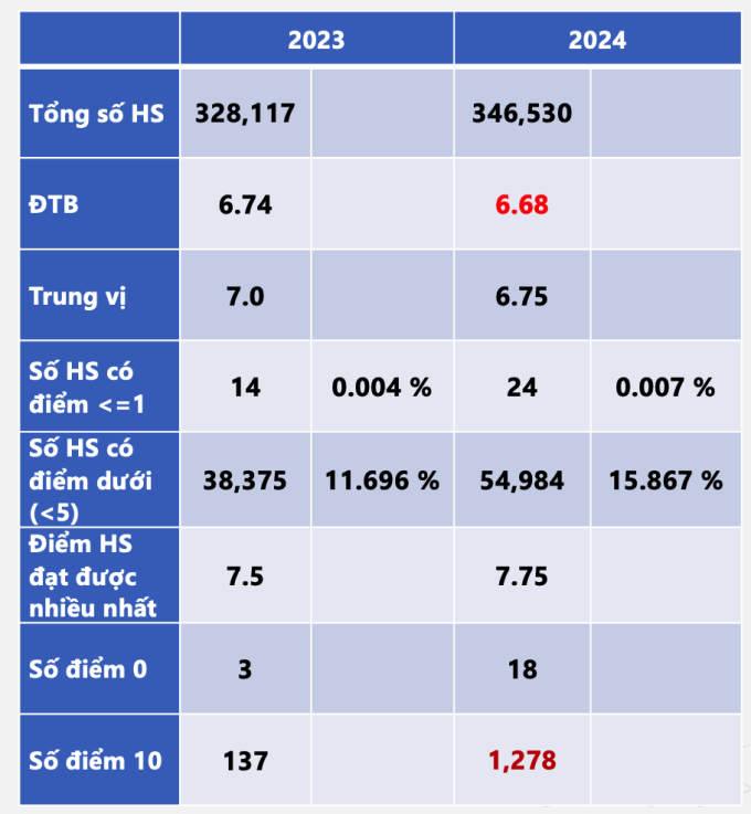 Phổ điểm thi THPT quốc gia 2024 môn Hóa