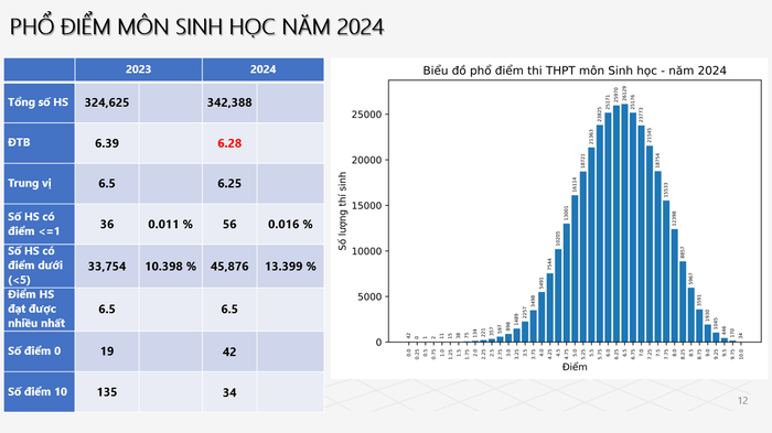 Phổ điểm thi THPT quốc gia môn Sinh 2024