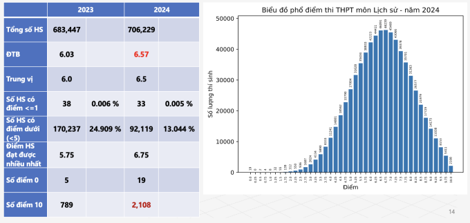 Phổ điểm môn Lịch sử 2024