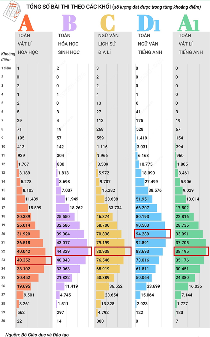 So sánh phổ điểm thi tốt nghiệp THPT 2024 các khối