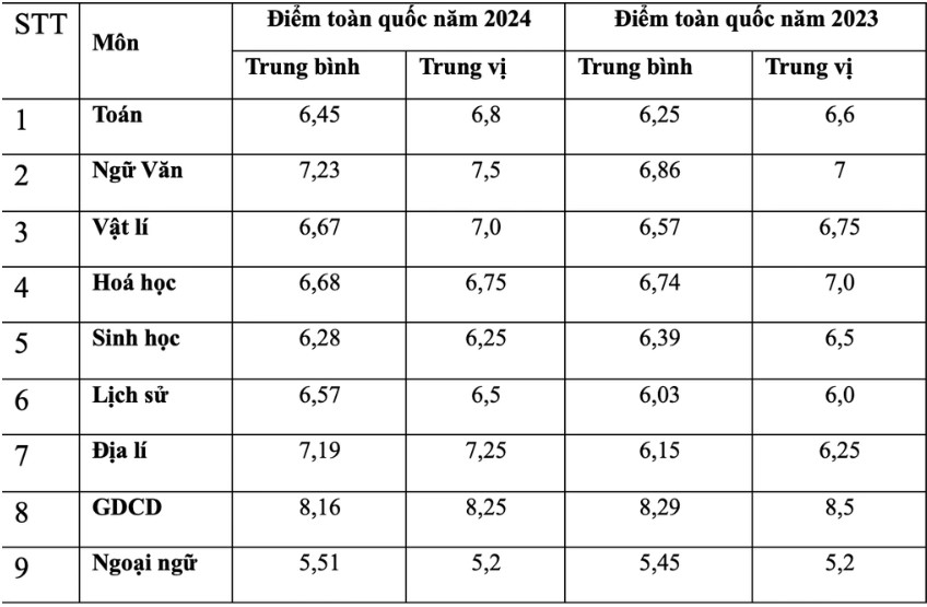 Bảng so sánh điểm trung bình và trung vị của các môn thi trong kỳ thi tốt nghiệp THPT năm 2023 và 2024