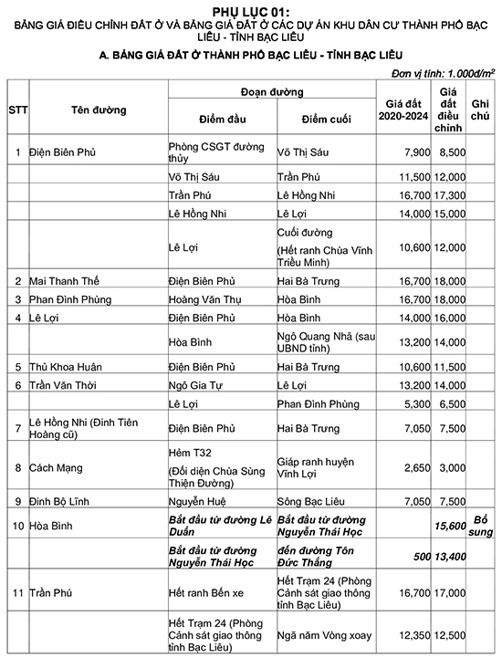 Quyết định 30 điều chỉnh giá đất 1 số huyện, thị xã, thành phố Bạc Liêu mới