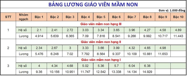 Bảng lương giáo viên mầm non
