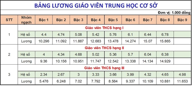 Bảng lương giáo viên THCS