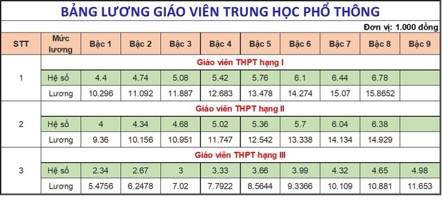 Bảng lương giáo viên THPT