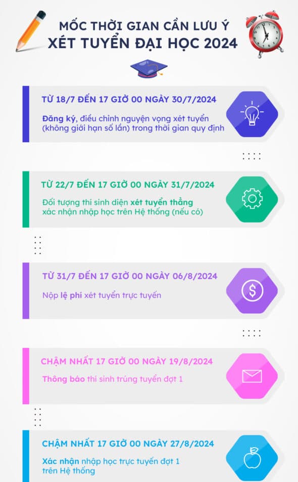 Nộp lệ phí nguyện vọng 2024