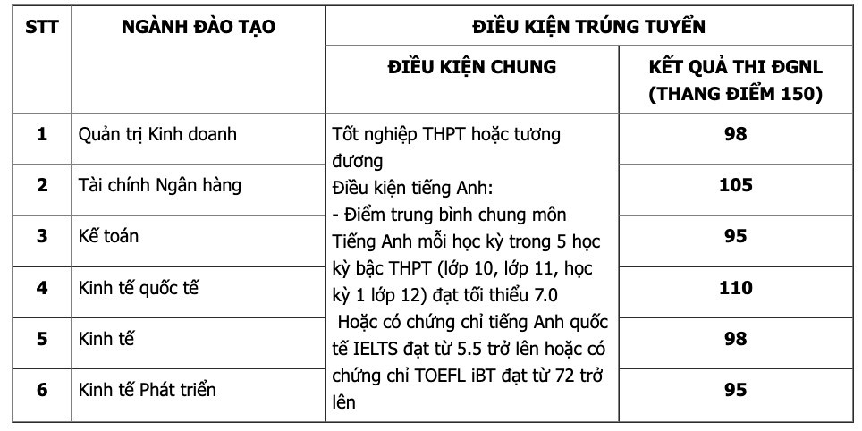 Điểm chuẩn xét tuyển sớm Đại học Kinh tế Đại học Quốc gia Hà Nội 2024