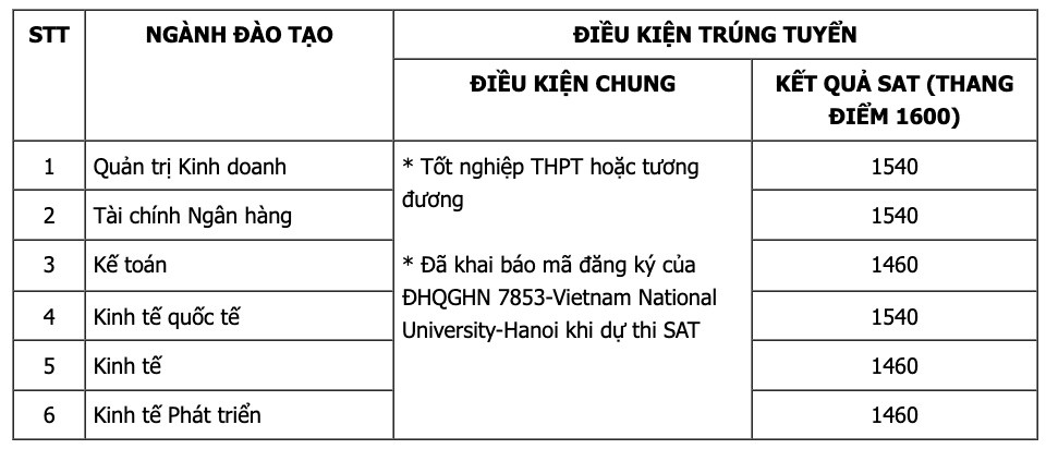 Điểm chuẩn xét tuyển sớm Đại học Kinh tế Đại học Quốc gia Hà Nội 2024