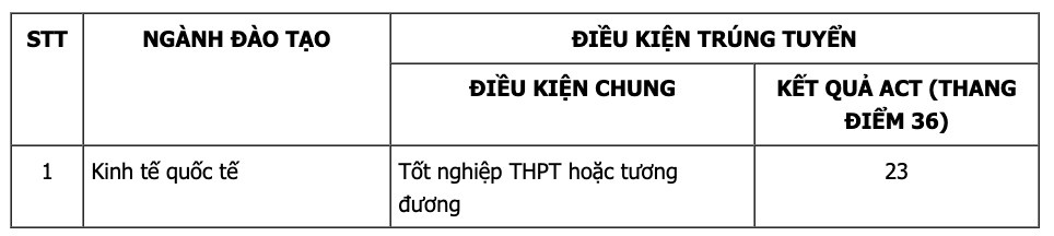 Điểm chuẩn xét tuyển sớm Đại học Kinh tế Đại học Quốc gia Hà Nội 2024