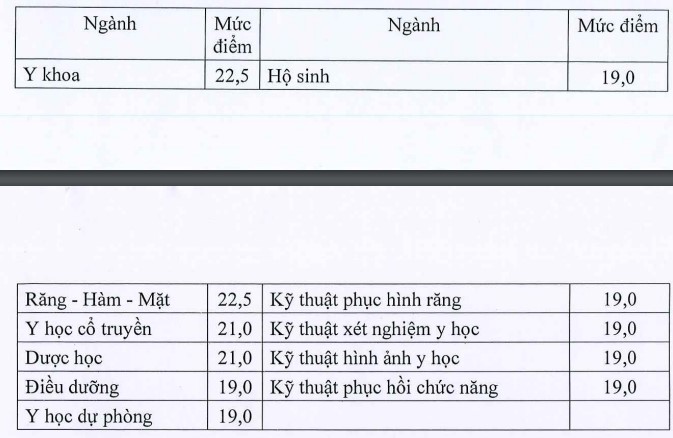 Công bố điểm sàn nhóm ngành sức khỏe 2024