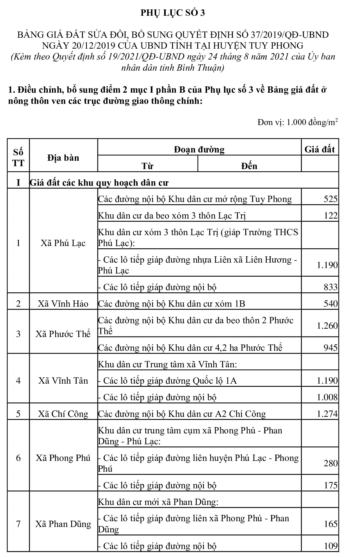 Quyết định 19 sửa đổi, bổ sung quy định bảng giá đất Bình Thuận mới