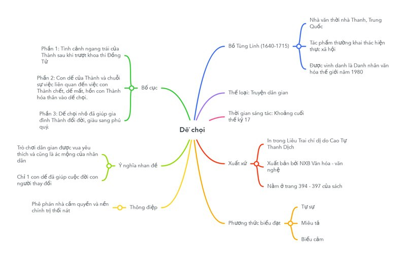 Sơ đồ tư duy bài Dế chọi