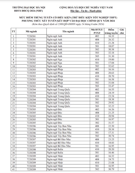 Điểm chuẩn xét tuyển sớm Đại học Hà Nội 2024