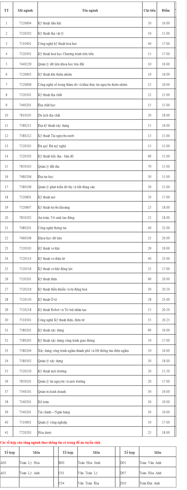 Điểm sàn Đại học Mỏ - Địa chất 2024