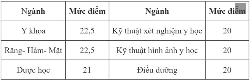 Điểm sàn Trường Đại học Y Dược, Đại học Quốc gia Hà Nội năm 2024