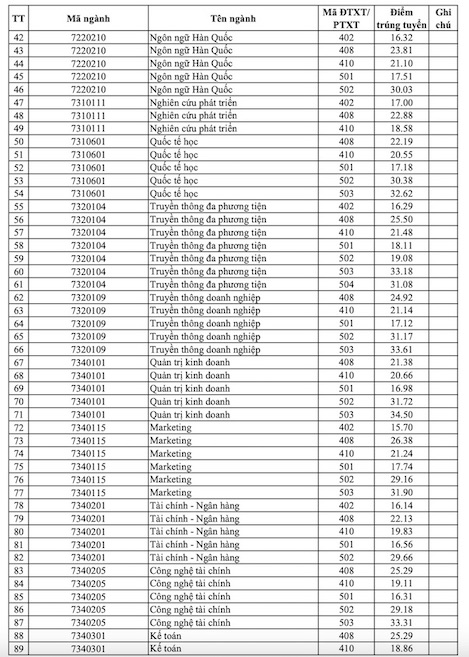 Điểm chuẩn xét tuyển sớm Đại học Hà Nội 2024