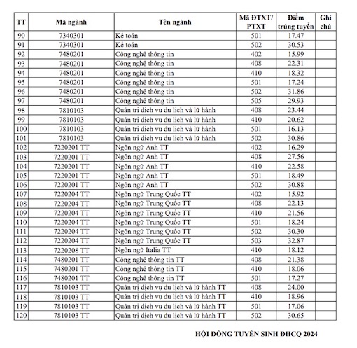 Điểm chuẩn xét tuyển sớm Đại học Hà Nội 2024