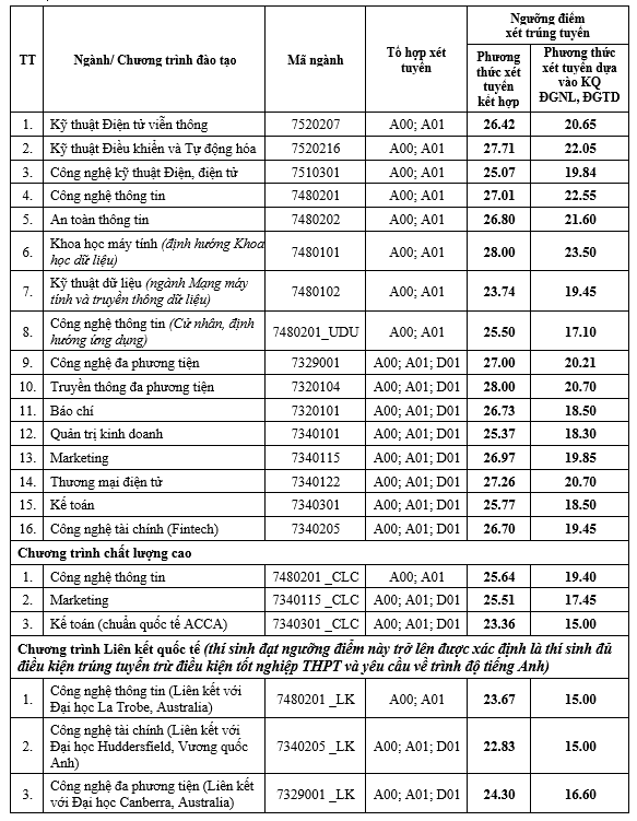 Điểm chuẩn xét tuyển sớm Học viện Bưu chính viễn thông 2024