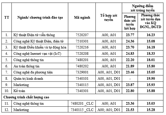 Điểm chuẩn xét tuyển sớm Học viện Bưu chính viễn thông 2024