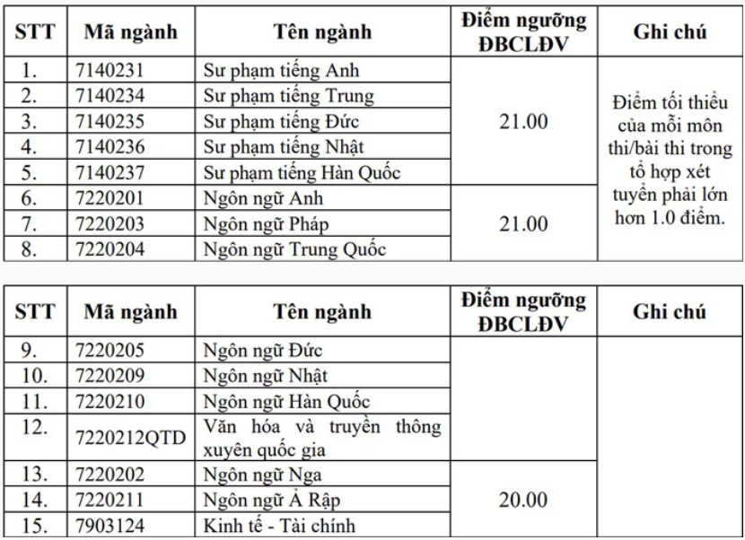 Đại học Ngoại ngữ Đại học Quốc gia Hà Nội điểm chuẩn 2024
