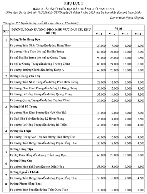 Bảng giá đất tỉnh Nam Định mới nhất