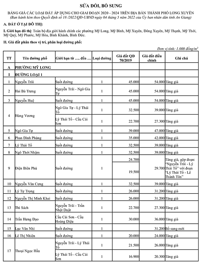 Bảng giá đất tỉnh An Giang 2024 mới nhất