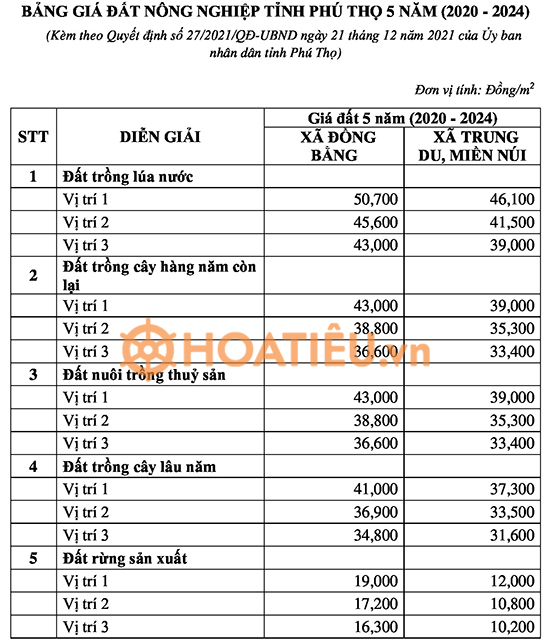 Bảng giá đất Phú Thọ 2024