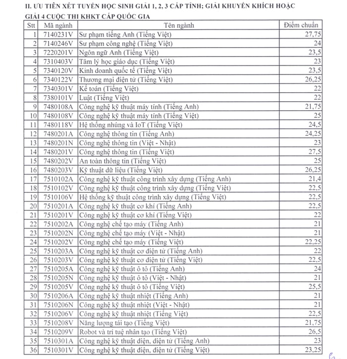 Điểm chuẩn xét tuyển sớm Sư phạm kỹ thuật TP.HCM 2024