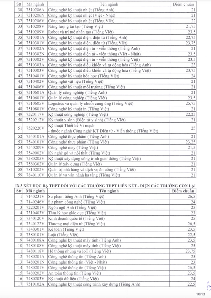 Điểm chuẩn xét tuyển sớm Sư phạm kỹ thuật TP.HCM 2024
