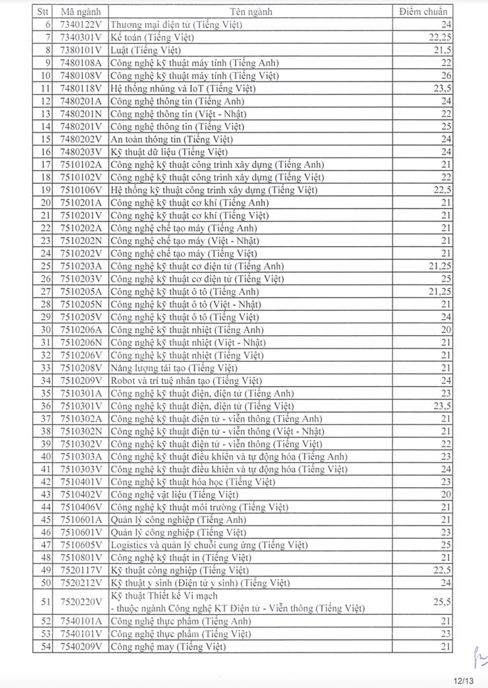 Điểm chuẩn xét tuyển sớm Sư phạm kỹ thuật TP.HCM 2024