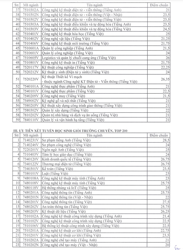 Điểm chuẩn xét tuyển sớm Sư phạm kỹ thuật TP.HCM 2024