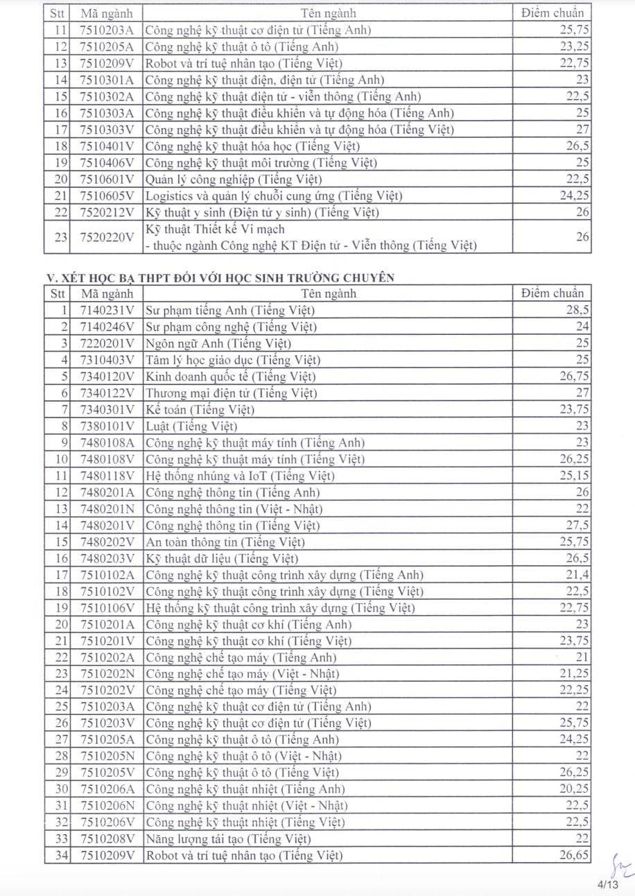 Điểm chuẩn xét tuyển sớm Sư phạm kỹ thuật TP.HCM 2024
