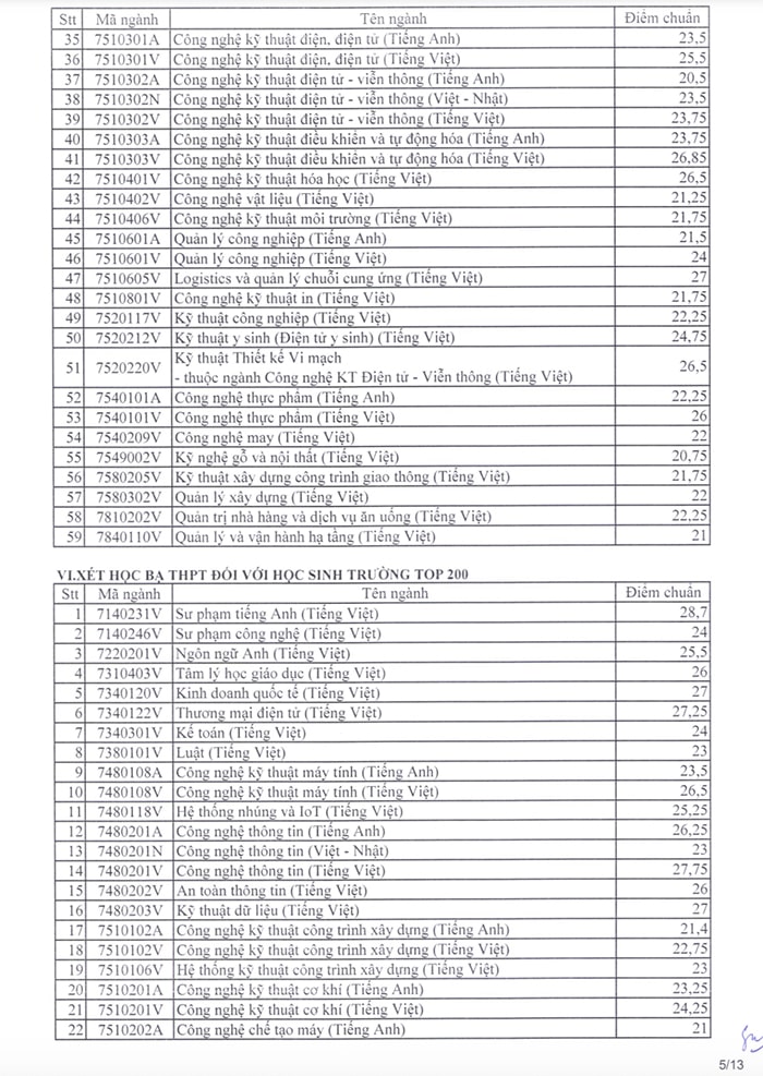 Điểm chuẩn xét tuyển sớm Sư phạm kỹ thuật TP.HCM 2024