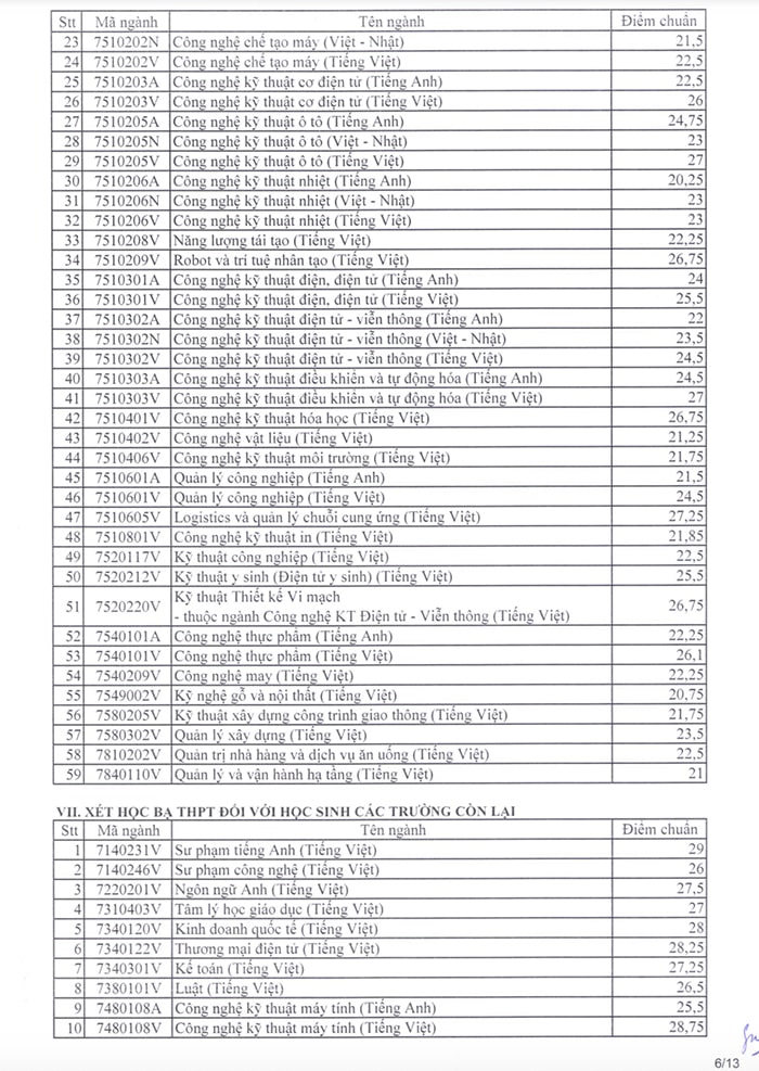 Điểm chuẩn xét tuyển sớm Sư phạm kỹ thuật TP.HCM 2024